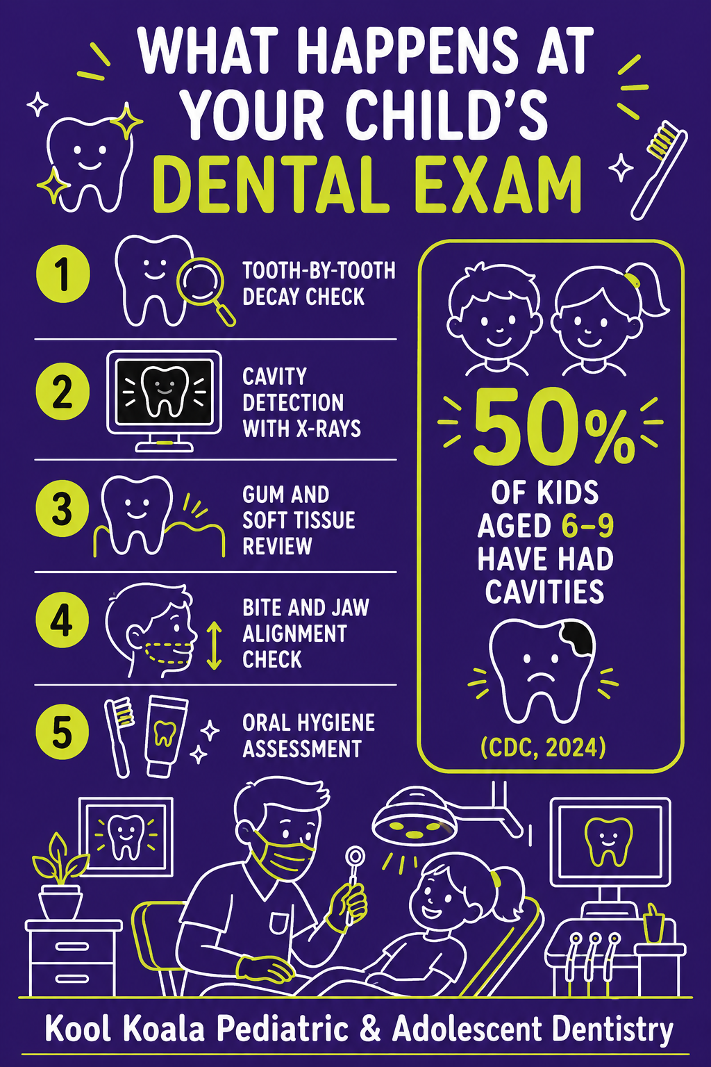 Infographic showing what a pediatric dentist checks during a child's dental exam
