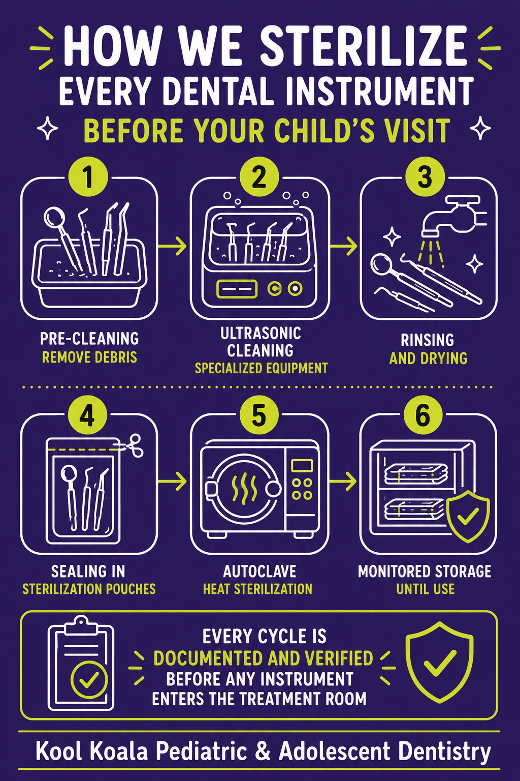 Infographic showing the steps in the dental instrument sterilization process